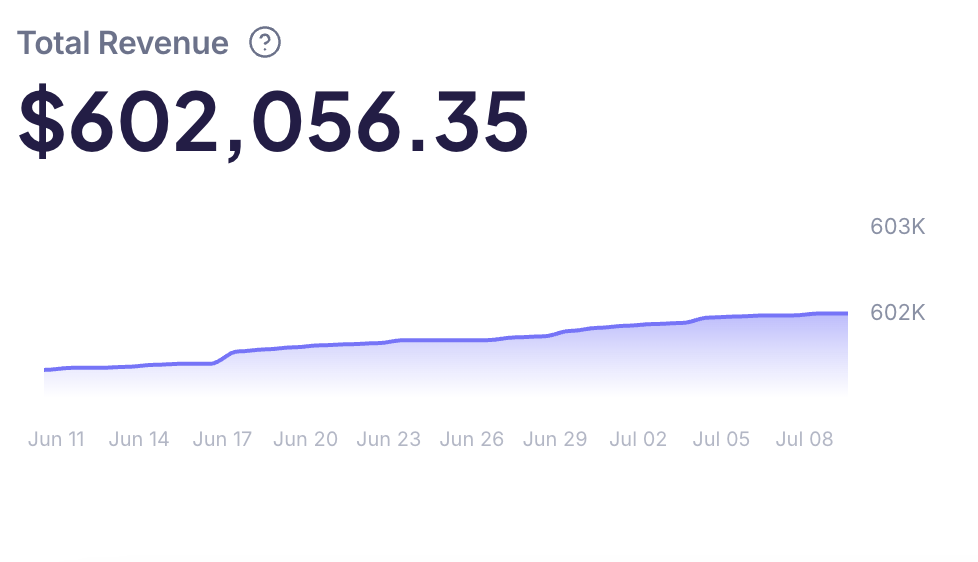 Total revenue chart